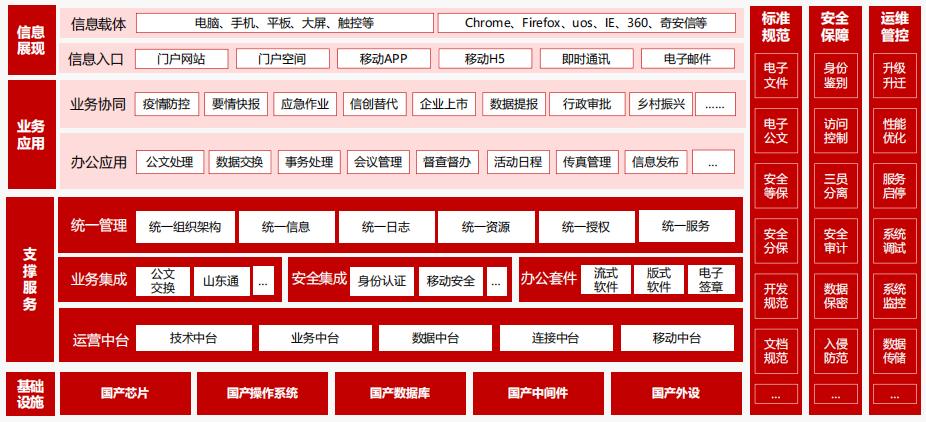 環球軟件數字辦公協同平臺架構圖